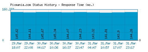 Pixmania.com server report and response time