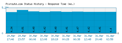 Pixroute.com server report and response time