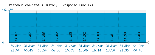 Pizzahut.com server report and response time