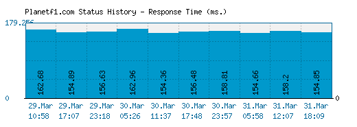 Planetf1.com server report and response time