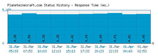 Planetminecraft.com server report and response time