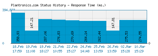 Plantronics.com server report and response time
