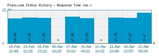 Plaxo.com server report and response time