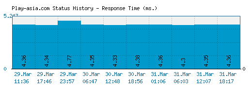 Play-asia.com server report and response time