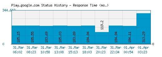 Play.google.com server report and response time