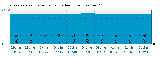 Playbuzz.com server report and response time