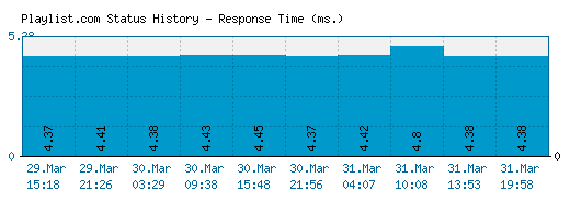 Playlist.com server report and response time