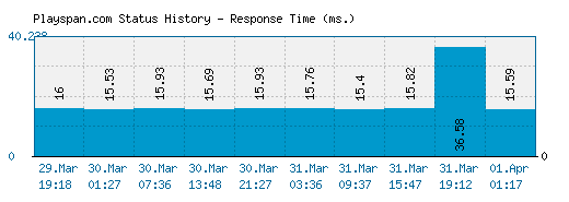 Playspan.com server report and response time