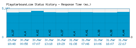 Playstarbound.com server report and response time