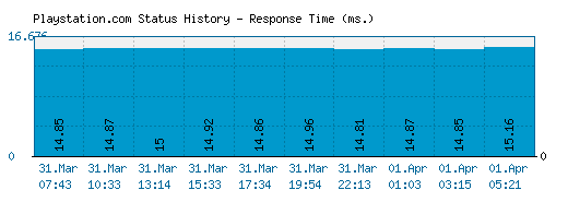 Playstation.com server report and response time