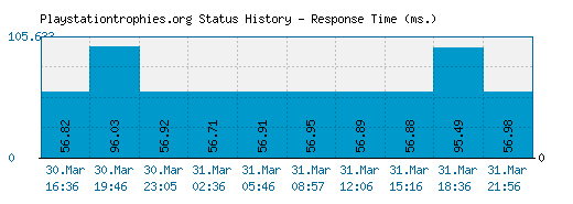 Playstationtrophies.org server report and response time