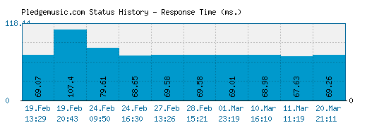 Pledgemusic.com server report and response time