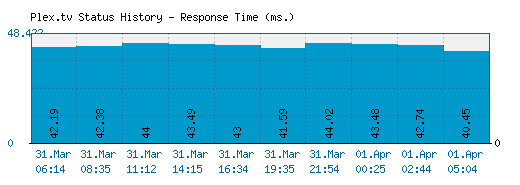 Plex.tv server report and response time