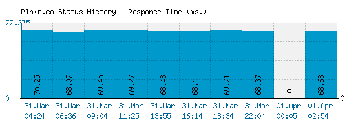 Plnkr.co server report and response time