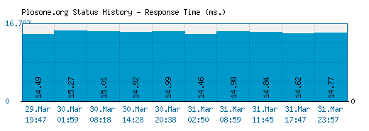 Plosone.org server report and response time