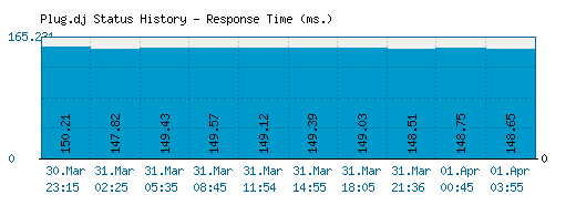 Plug.dj server report and response time