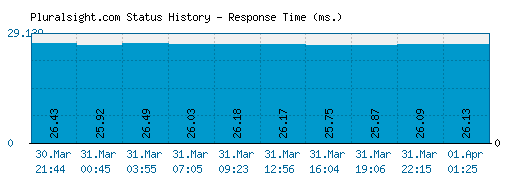 Pluralsight.com server report and response time