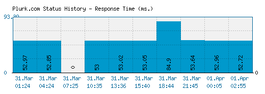 Plurk.com server report and response time