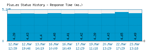 Plus.es server report and response time