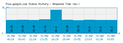 Plus.google.com server report and response time