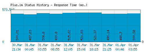 Plus.im server report and response time