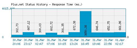 Plus.net server report and response time