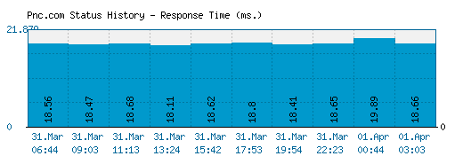 Pnc.com server report and response time