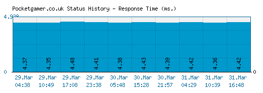 Pocketgamer.co.uk server report and response time