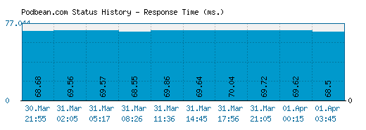 Podbean.com server report and response time