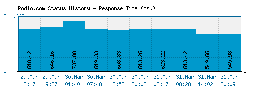 Podio.com server report and response time