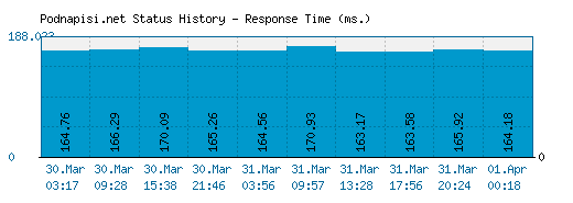 Podnapisi.net server report and response time