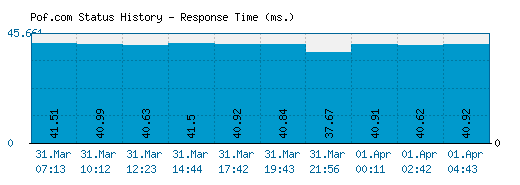 Pof.com server report and response time