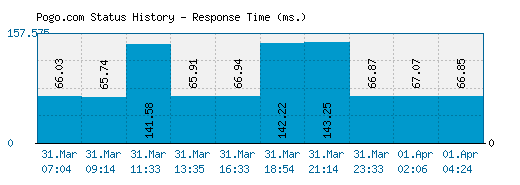 Pogo.com server report and response time