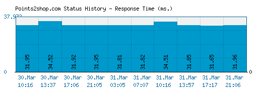 Points2shop.com server report and response time