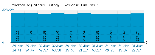 Pokefarm.org server report and response time