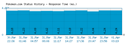 Pokemon.com server report and response time