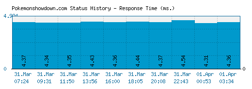 Pokemonshowdown.com server report and response time