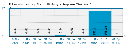 Pokemonvortex.org server report and response time