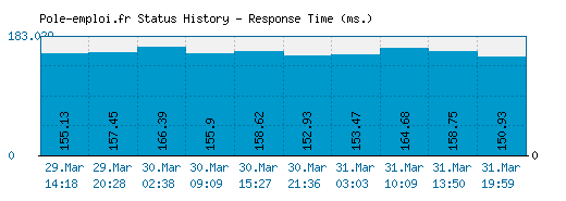 Pole-emploi.fr server report and response time