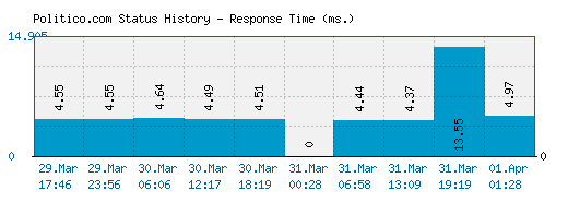 Politico.com server report and response time
