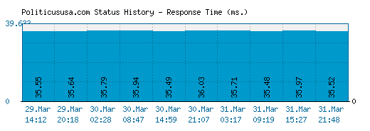 Politicususa.com server report and response time