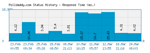 Polldaddy.com server report and response time