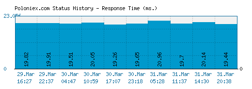 Poloniex.com server report and response time