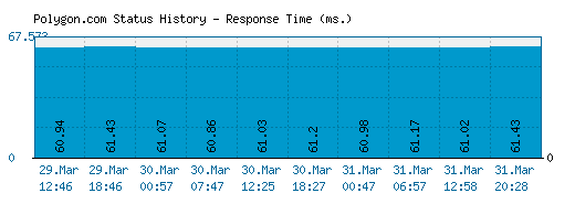 Polygon.com server report and response time