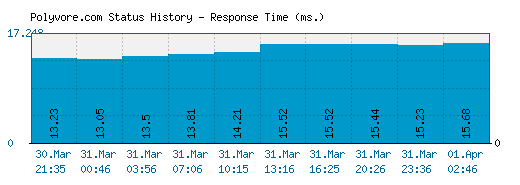 Polyvore.com server report and response time