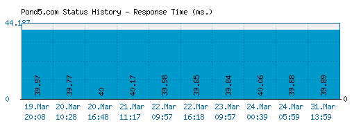 Pond5.com server report and response time