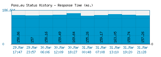 Pons.eu server report and response time