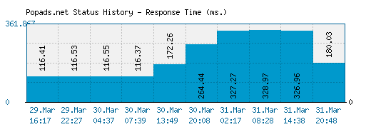 Popads.net server report and response time