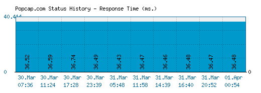 Popcap.com server report and response time