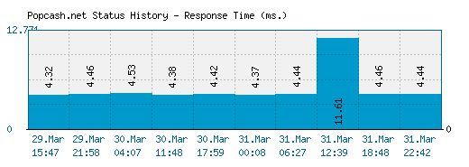 Popcash.net server report and response time